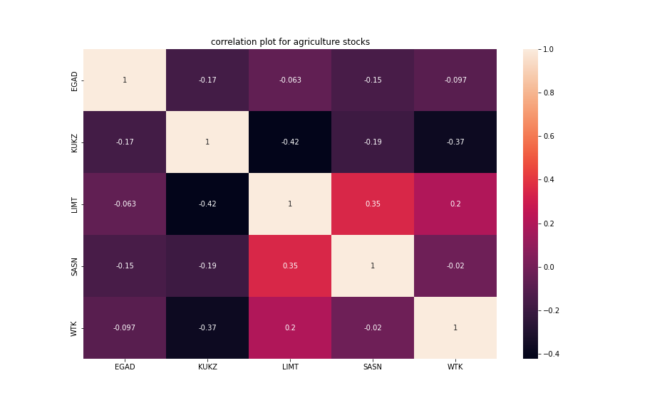 Python Programming and Data Analytics